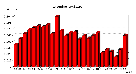 Incoming articles