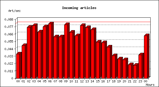 Incoming articles