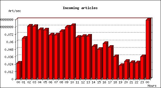 Incoming articles