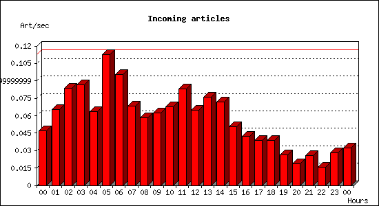 Incoming articles