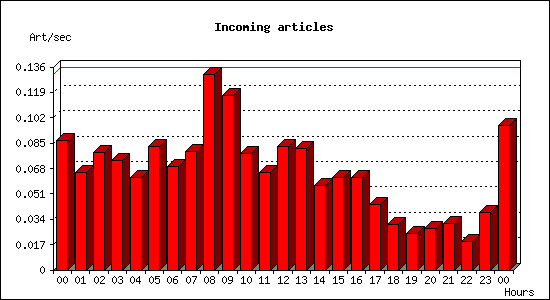 Incoming articles