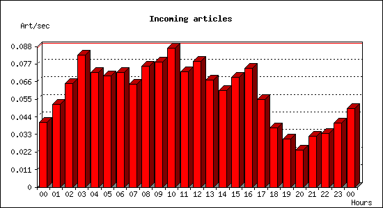 Incoming articles