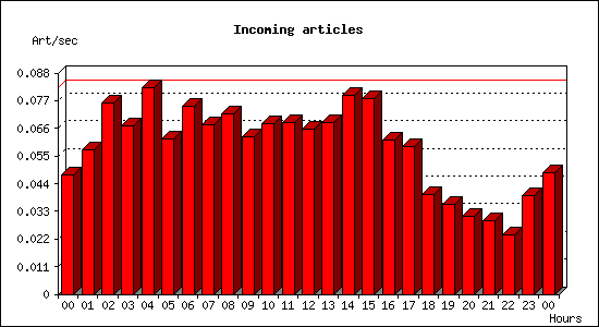 Incoming articles