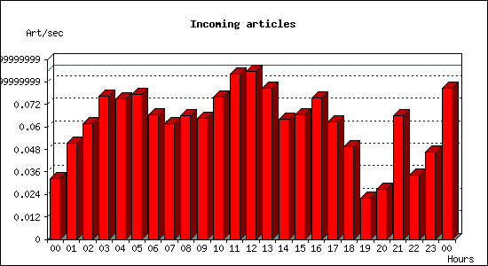 Incoming articles