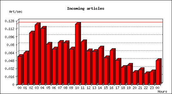 Incoming articles