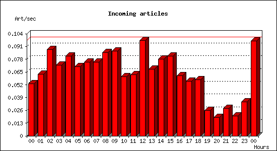 Incoming articles