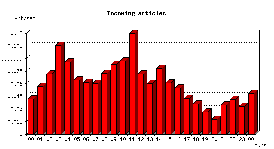 Incoming articles