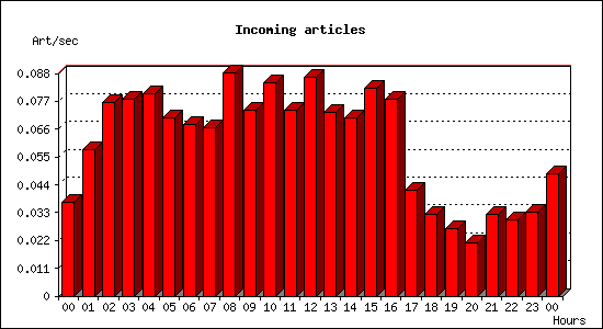 Incoming articles