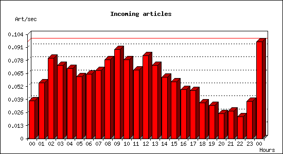 Incoming articles