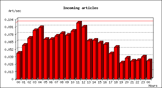 Incoming articles