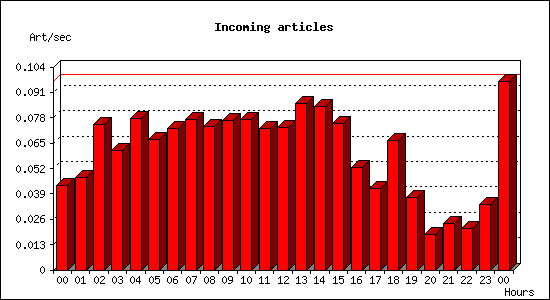 Incoming articles