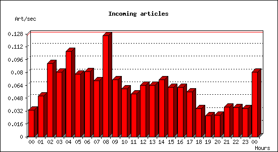 Incoming articles