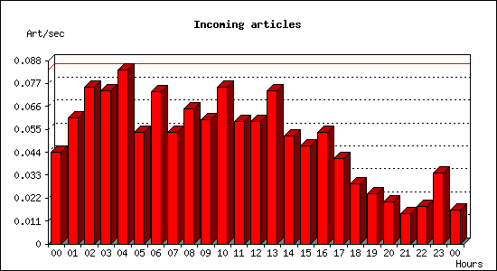 Incoming articles