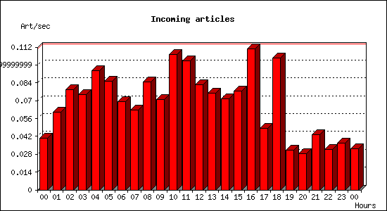 Incoming articles