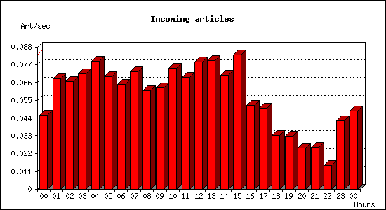 Incoming articles
