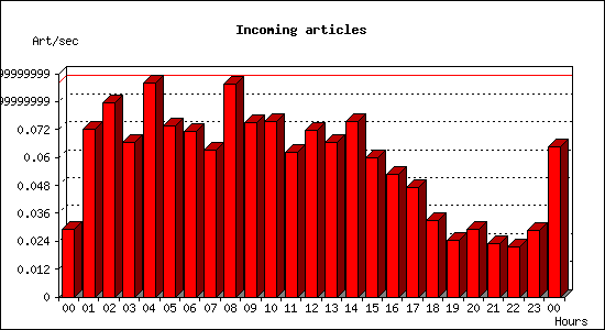 Incoming articles