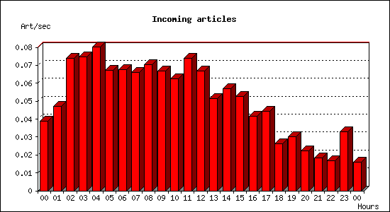 Incoming articles