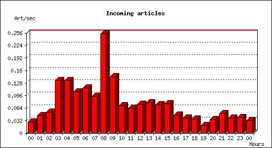 Incoming articles