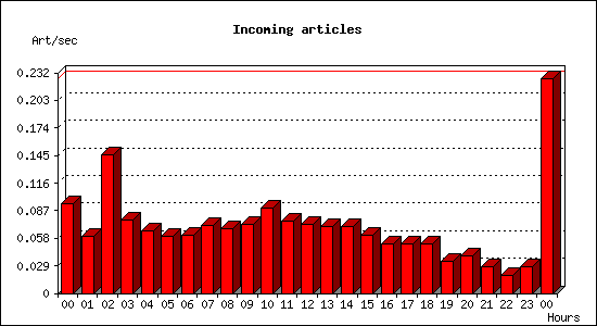 Incoming articles