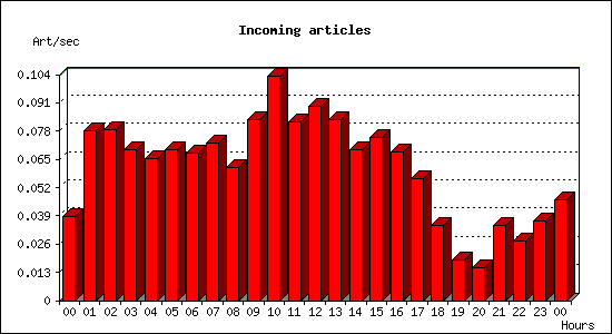 Incoming articles