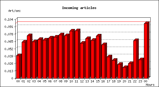 Incoming articles