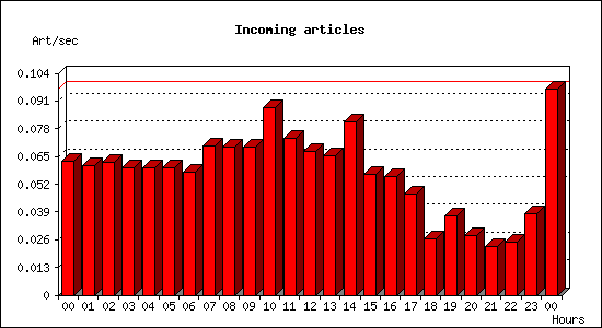 Incoming articles