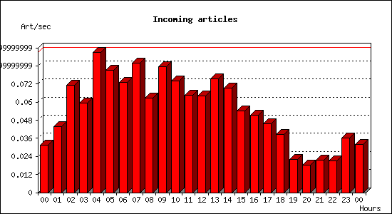 Incoming articles