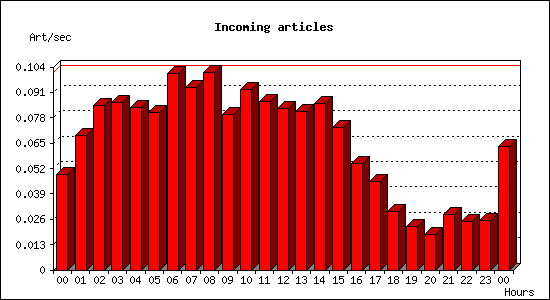 Incoming articles