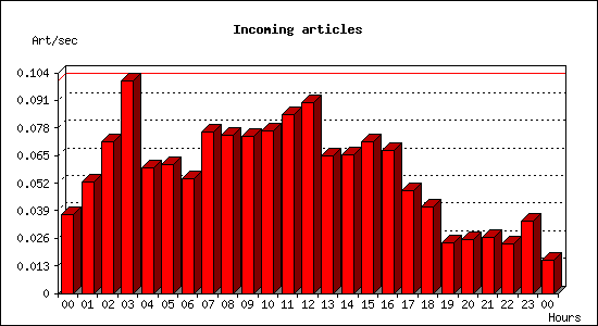 Incoming articles