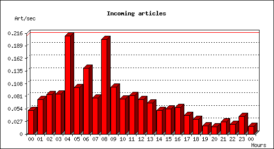 Incoming articles