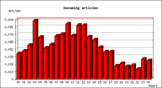 Incoming articles