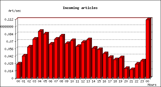 Incoming articles