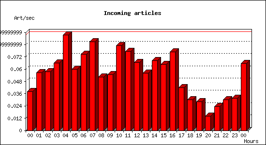 Incoming articles