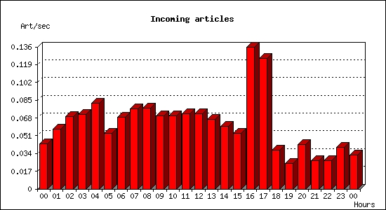 Incoming articles