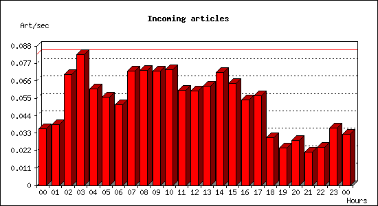 Incoming articles