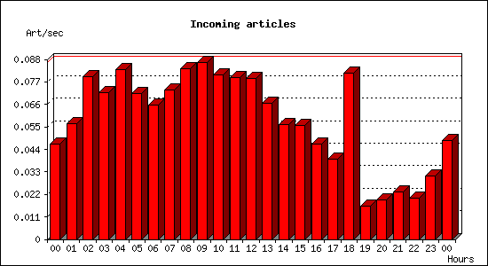 Incoming articles