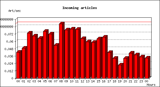 Incoming articles