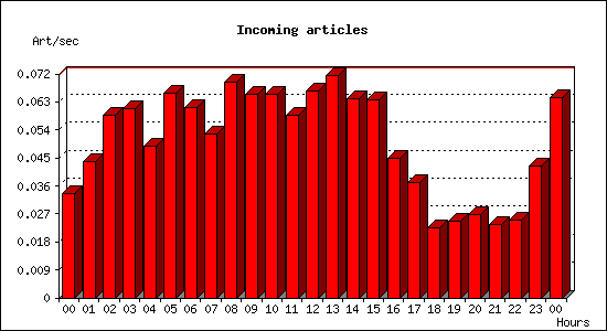 Incoming articles
