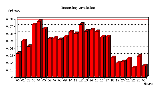 Incoming articles