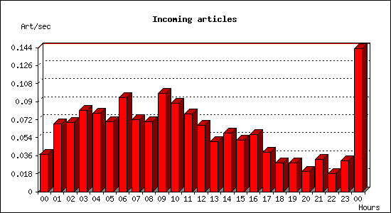 Incoming articles