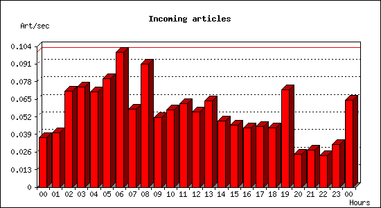 Incoming articles