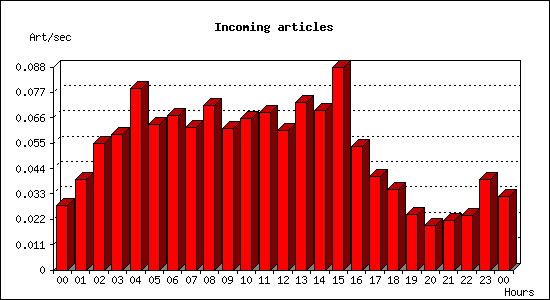 Incoming articles