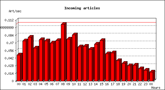 Incoming articles