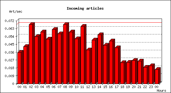 Incoming articles