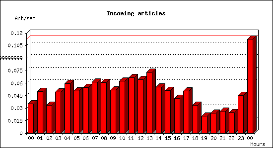 Incoming articles