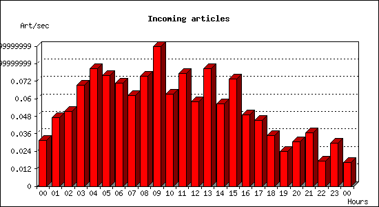 Incoming articles