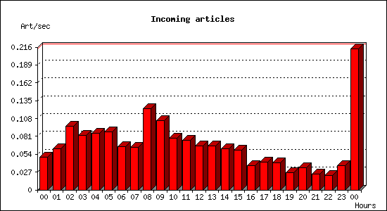 Incoming articles