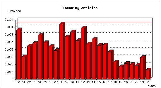 Incoming articles