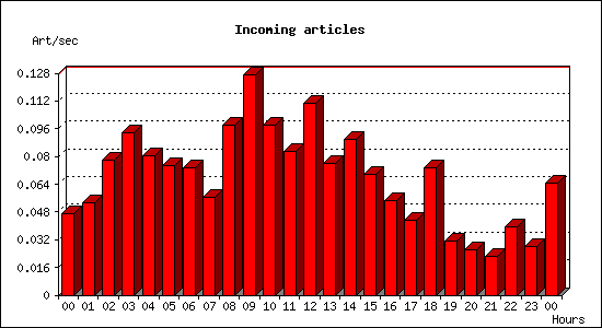 Incoming articles