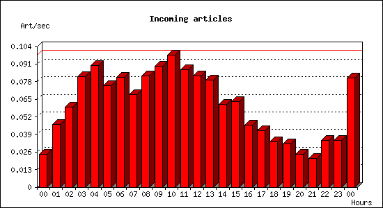 Incoming articles